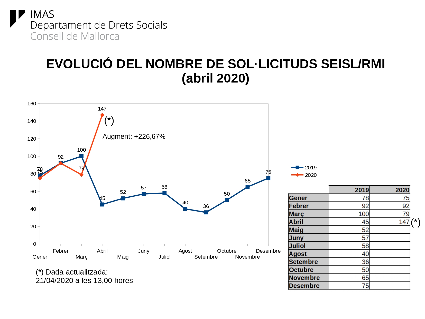 Gràfica evolució sol·licitud RMI