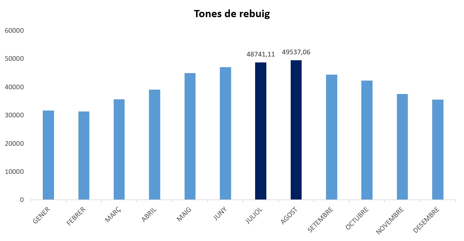 tones de residus